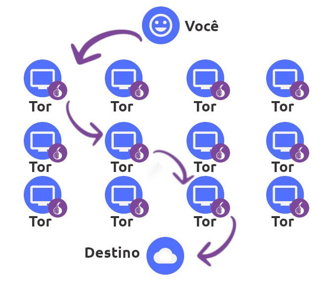 O que é o Tor? Um guia para a rede Tor e para o uso do navegador Tor