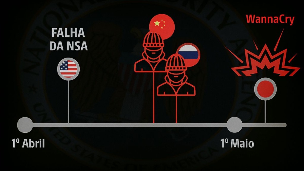 Ataque a NSA resultou no WannaCry.