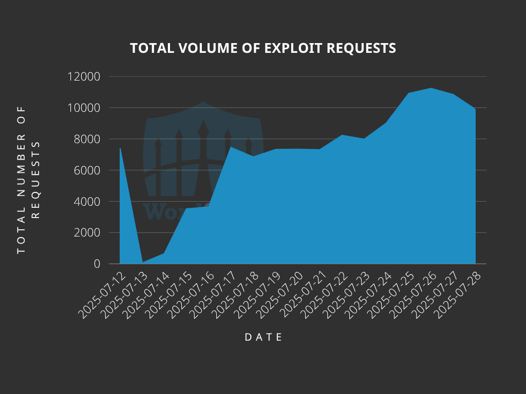 CVE-2025-5394 endereços de IP's bloqueados.