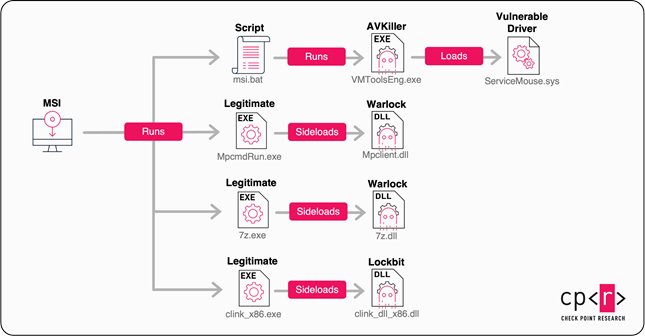 Storm-2603 ataque cibernético ransomware.