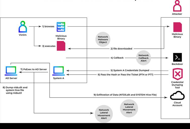 Como o ataque ao AD para roubar o NTDS.dit funciona.