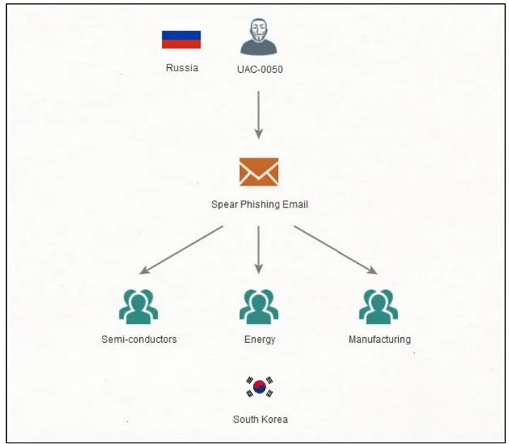 Russia spear-phishing.