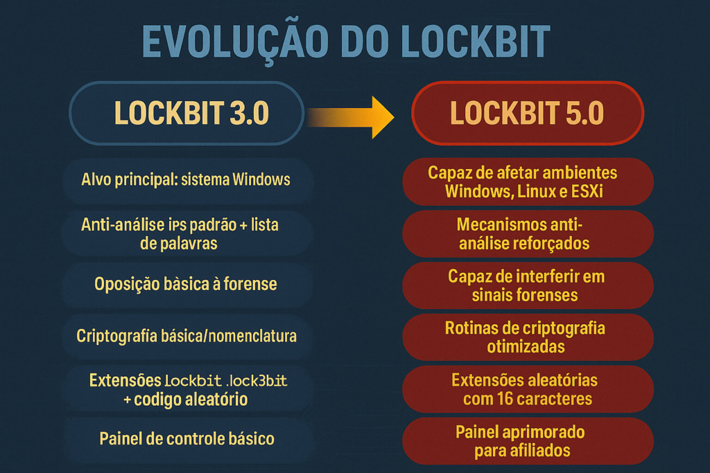 Infográfico da evolução de funcionalidades do ransomware Lockbit.