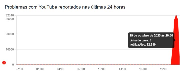 Youtube Downdetector.