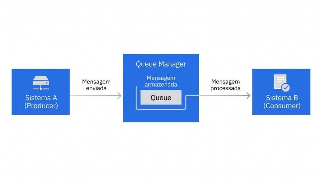 Fluxo de funcionamento do IBM MQ mostrando Producer, Queue Manager, Queue e Consumer durante o envio de mensagens.