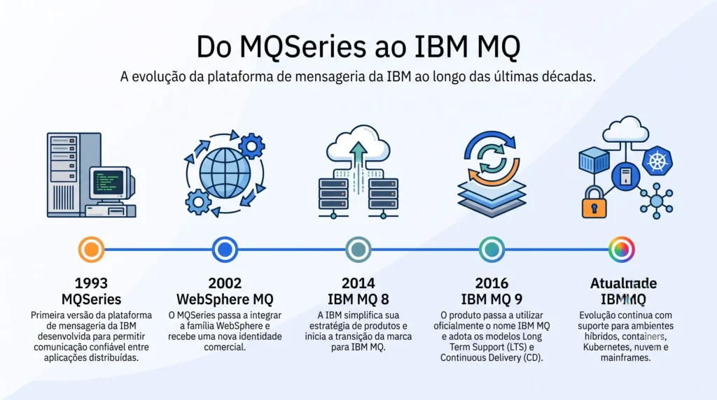 Linha do tempo mostrando a evolução do IBM MQ desde o MQSeries, passando pelo WebSphere MQ, até o IBM MQ utilizado atualmente.