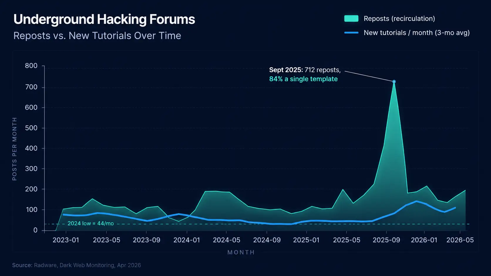 Tutoriais hackers Dark Web.