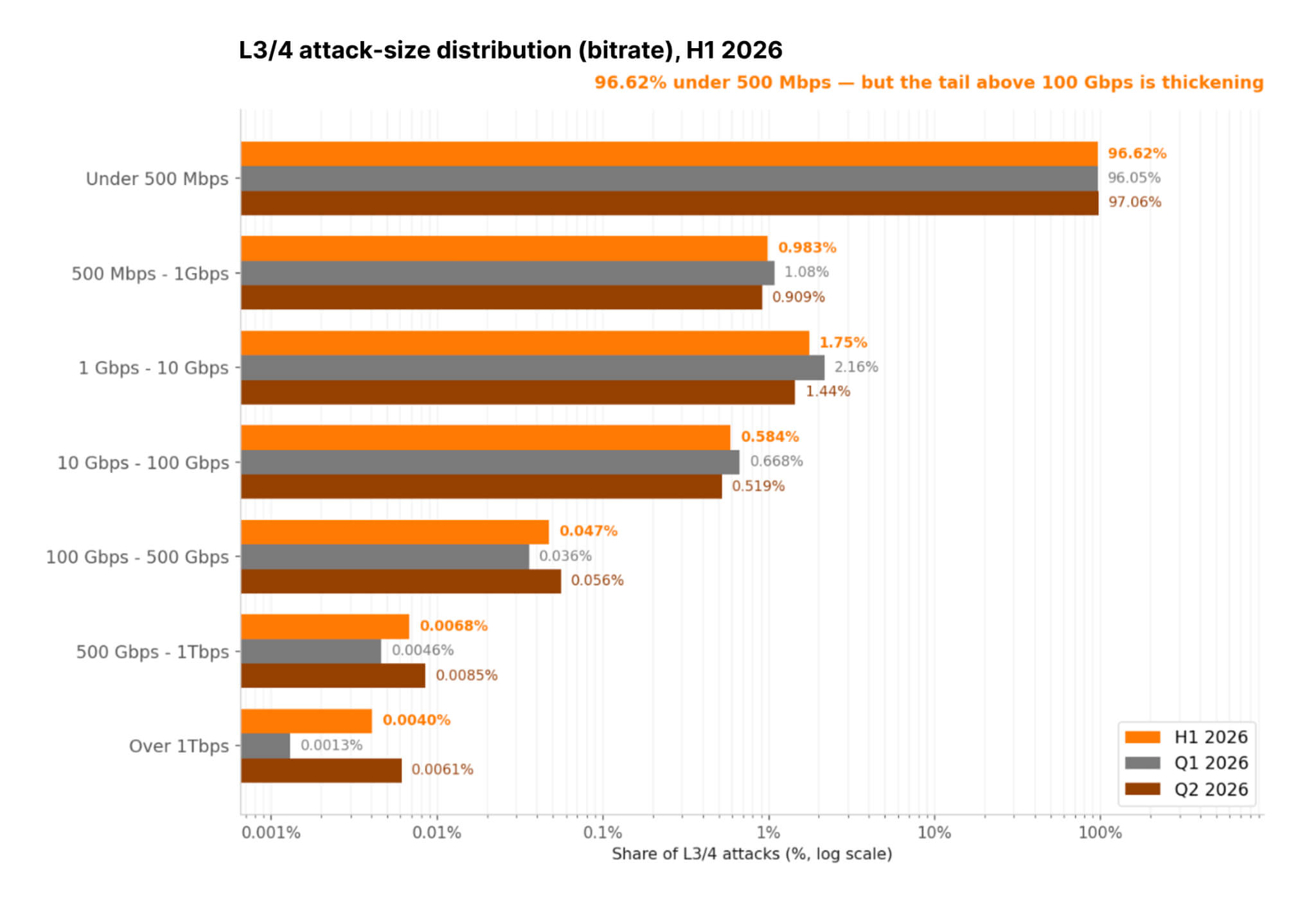 Cloudflare distribuição do tamanho de ataques L3/4 por taxa de bits (H1 2026).